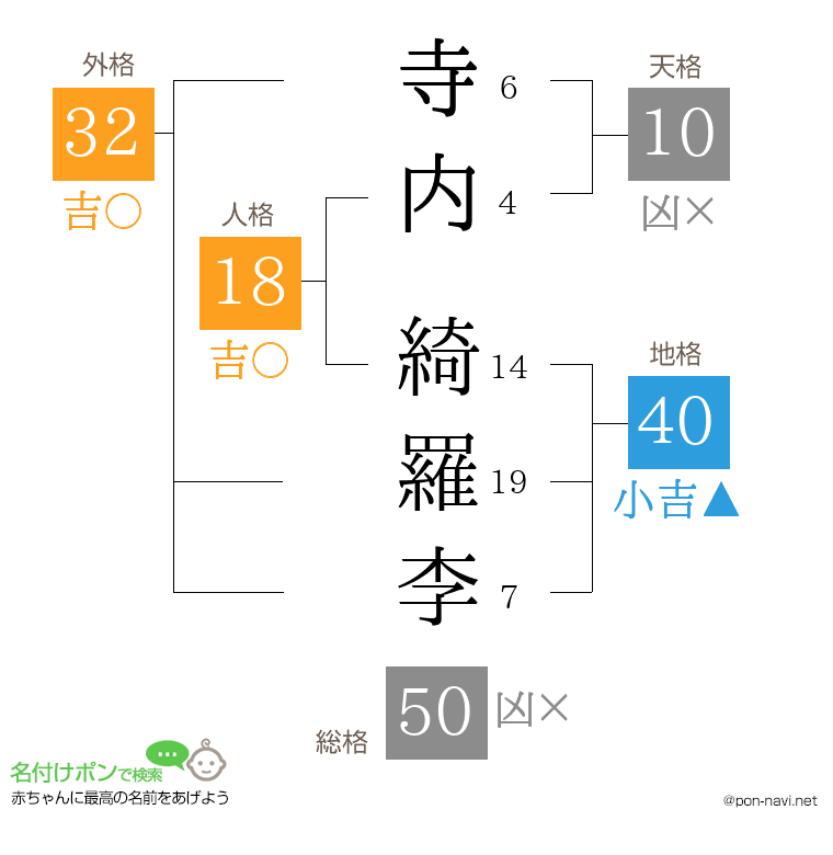 寺内 綺羅李さんの姓名判断結果