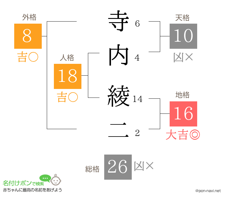 寺内 綾二さんの姓名判断結果