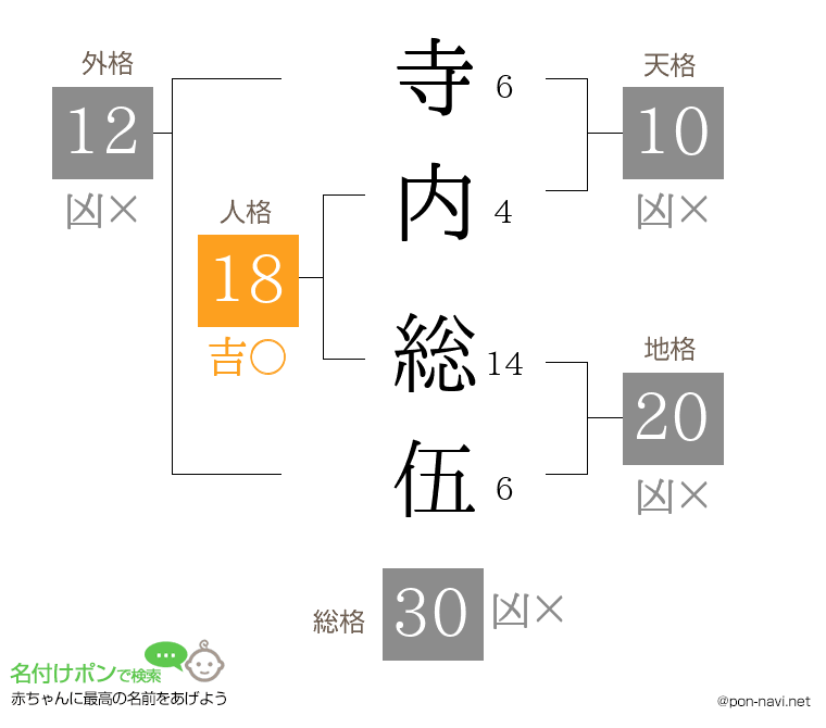 寺内 総伍さんの姓名判断結果