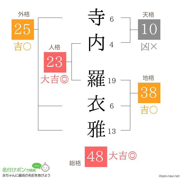 寺内 羅衣雅さんの姓名判断結果