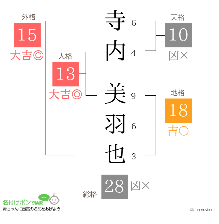 寺内 美羽也さんの姓名判断結果