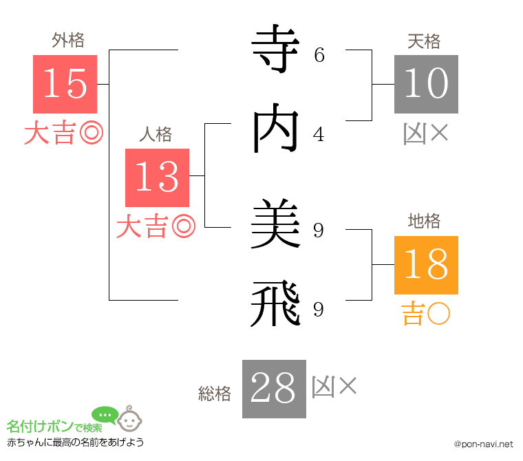 寺内 美飛さんの姓名判断結果