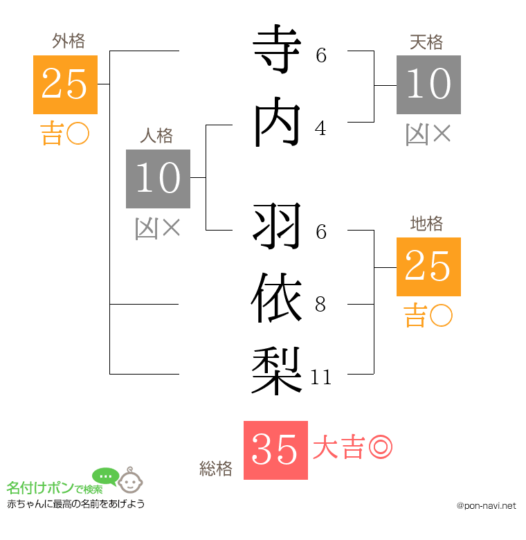 寺内 羽依梨さんの姓名判断結果