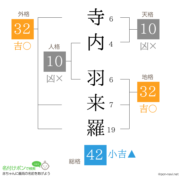 寺内 羽来羅さんの姓名判断結果