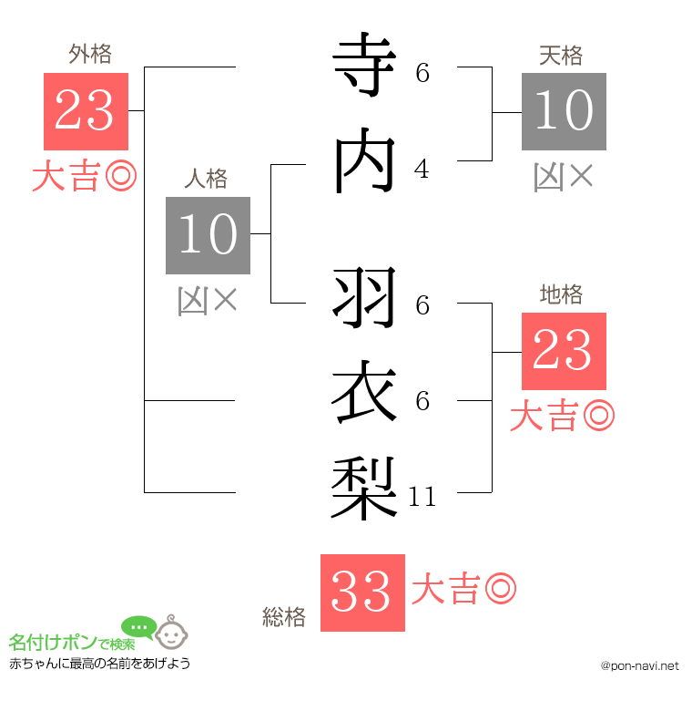 寺内 羽衣梨さんの姓名判断結果