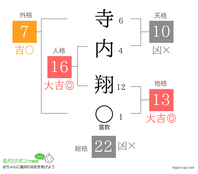 寺内 翔さんの姓名判断結果