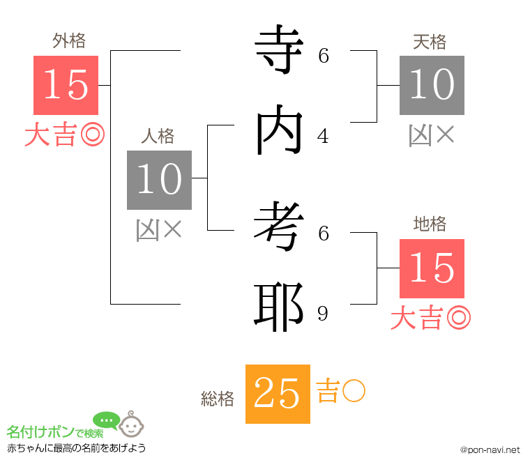 寺内 考耶さんの姓名判断結果