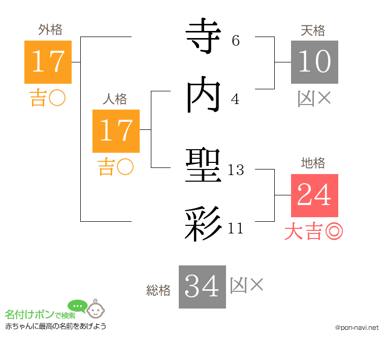 寺内 聖彩さんの姓名判断結果