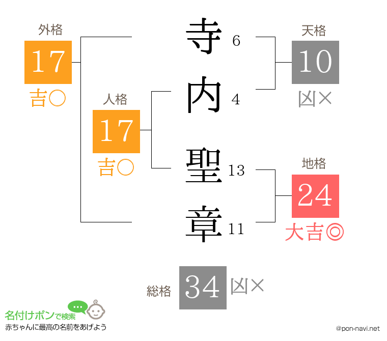 寺内 聖章さんの姓名判断結果