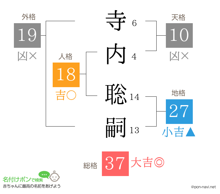 寺内 聡嗣さんの姓名判断結果