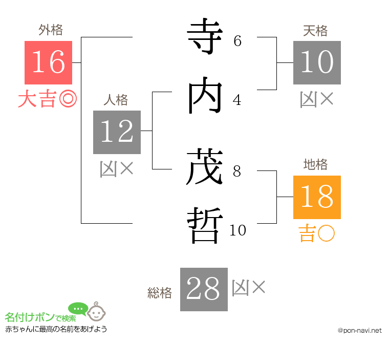 寺内 茂哲さんの姓名判断結果