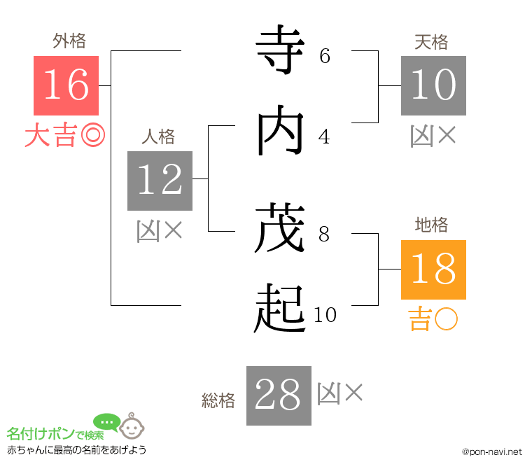 寺内 茂起さんの姓名判断結果