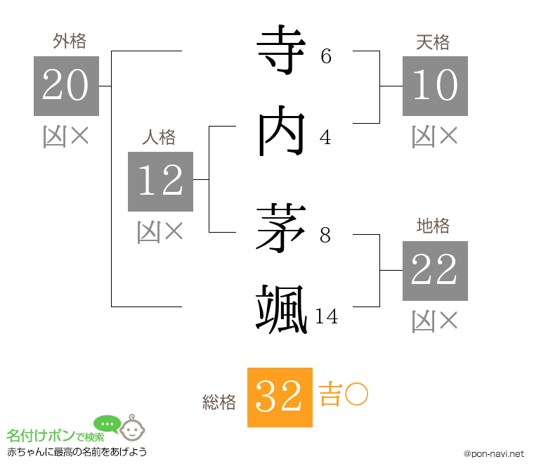 寺内 茅颯さんの姓名判断結果