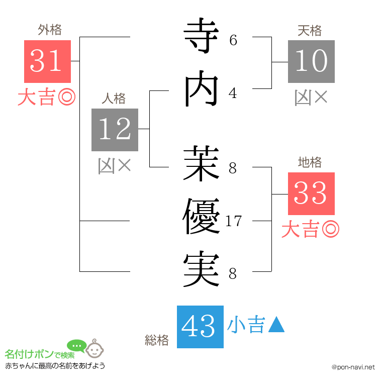 寺内 茉優実さんの姓名判断結果