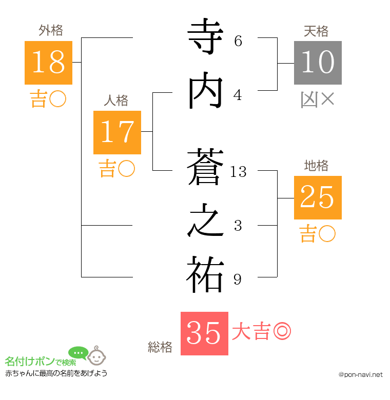 寺内 蒼之祐さんの姓名判断結果