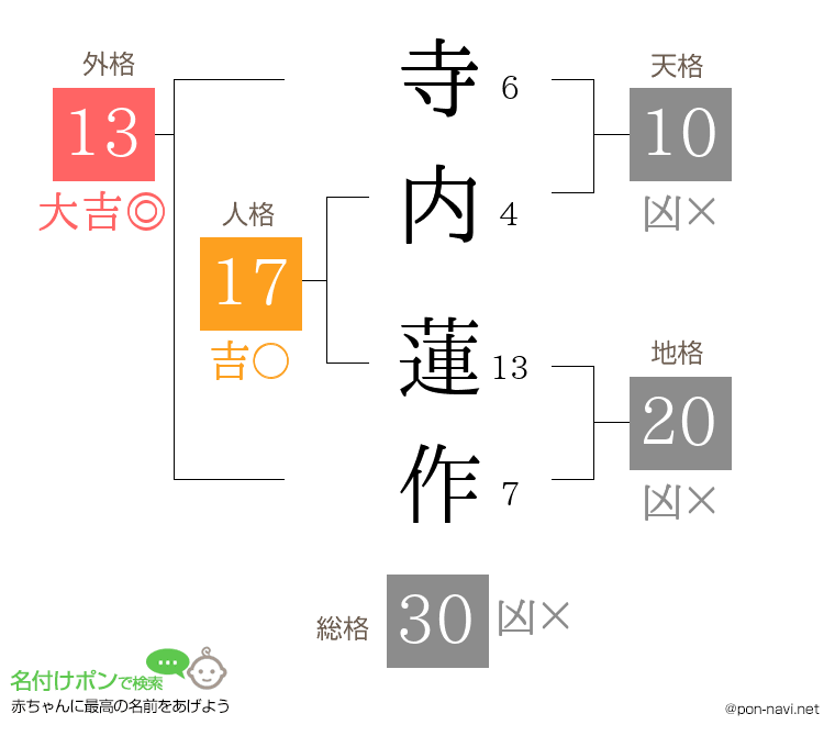 寺内 蓮作さんの姓名判断結果