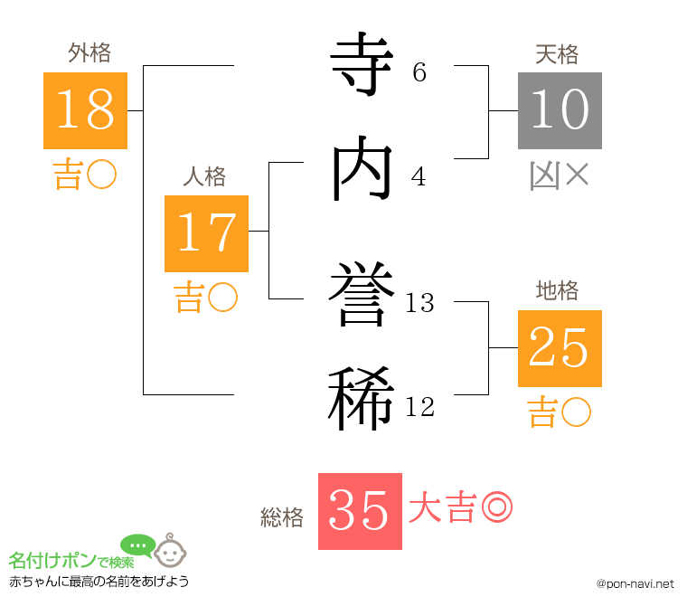 寺内 誉稀さんの姓名判断結果