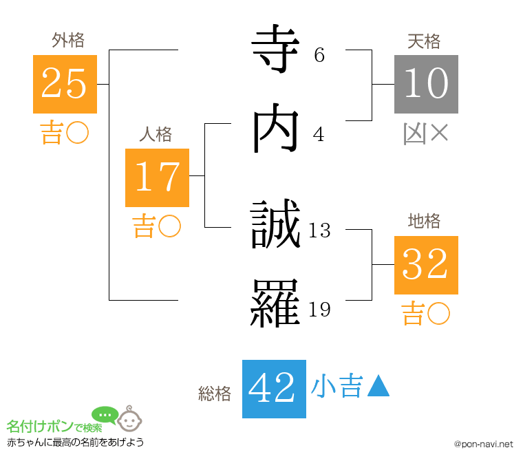 寺内 誠羅さんの姓名判断結果