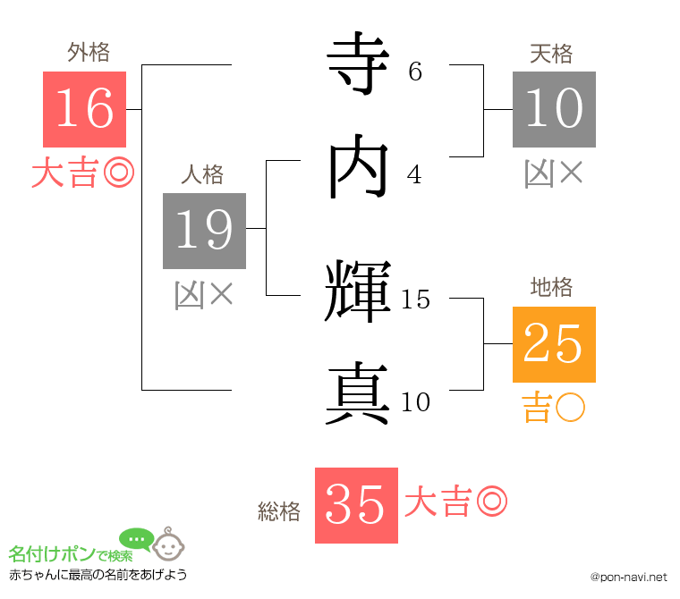 寺内 輝真さんの姓名判断結果