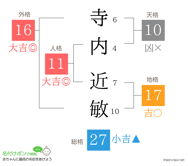 寺内 近敏さんの姓名判断結果
