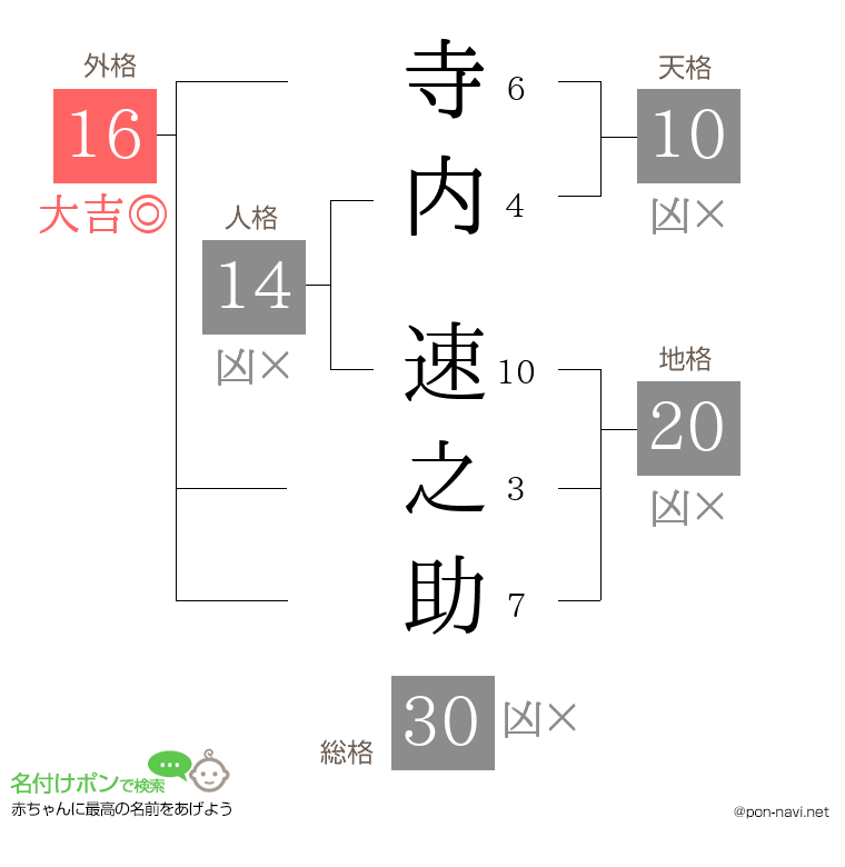 寺内 速之助さんの姓名判断結果