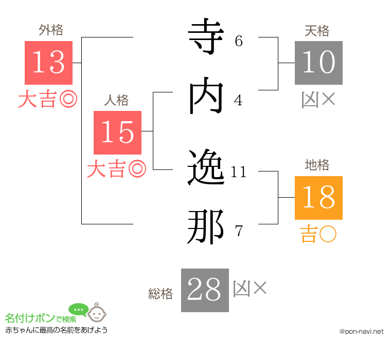 寺内 逸那さんの姓名判断結果