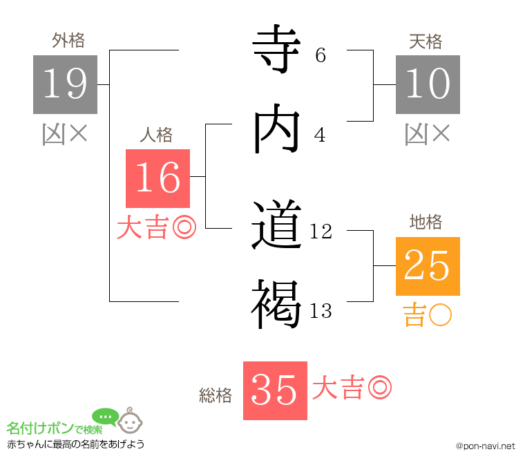 寺内 道褐さんの姓名判断結果