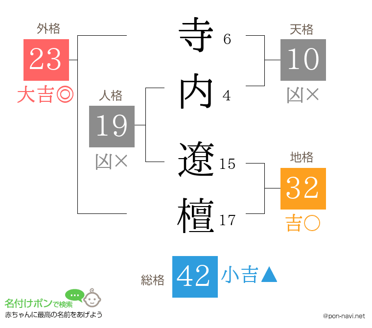 寺内 遼檀さんの姓名判断結果