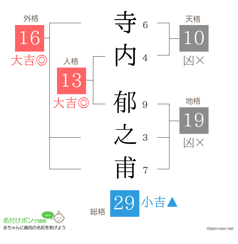 寺内 郁之甫さんの姓名判断結果