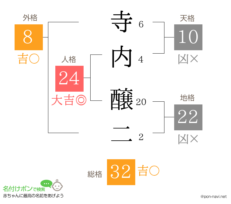 寺内 醸二さんの姓名判断結果