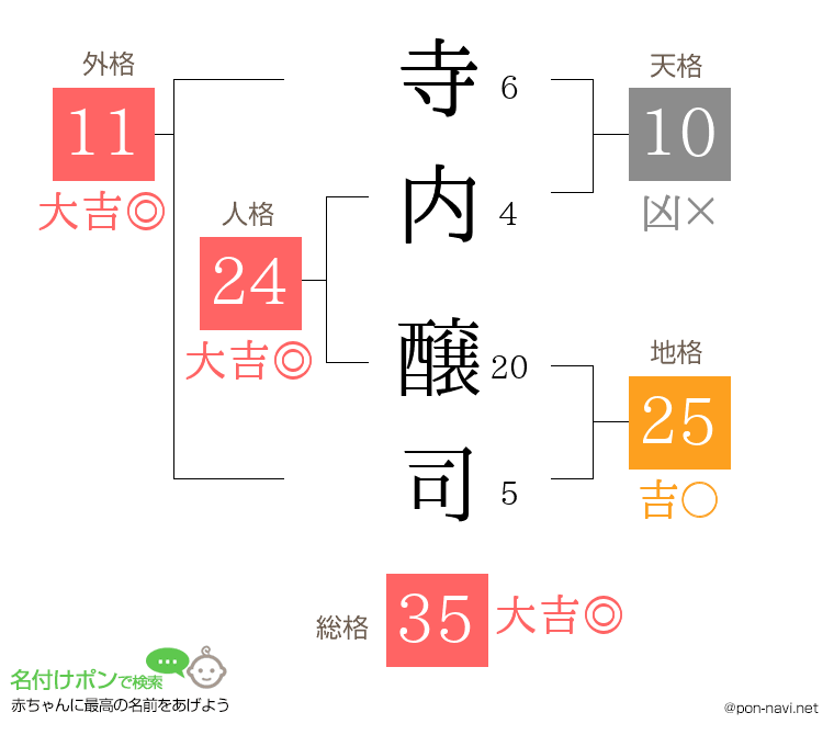 寺内 醸司さんの姓名判断結果