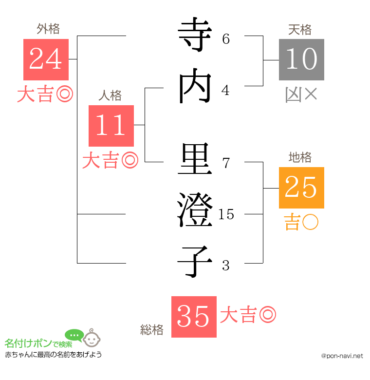 寺内 里澄子さんの姓名判断結果