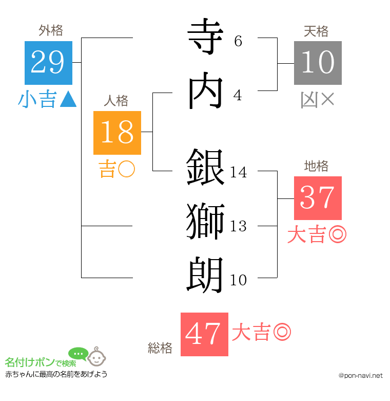 寺内 銀獅朗さんの姓名判断結果