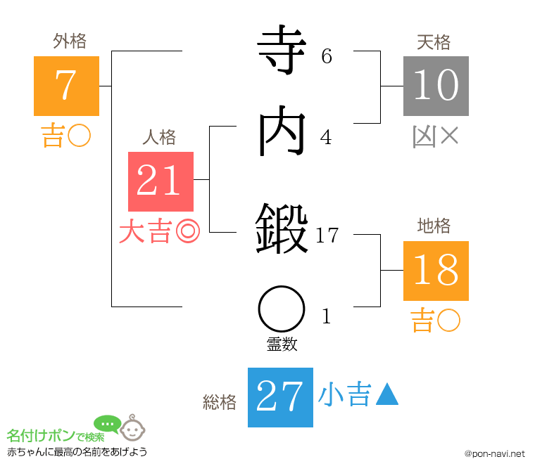 寺内 鍛さんの姓名判断結果