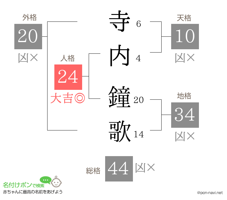 寺内 鐘歌さんの姓名判断結果