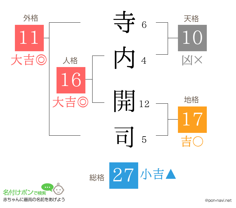 寺内 開司さんの姓名判断結果