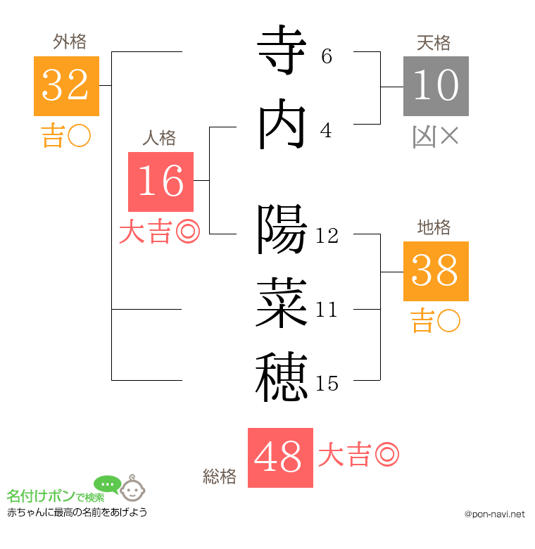 寺内 陽菜穂さんの姓名判断結果