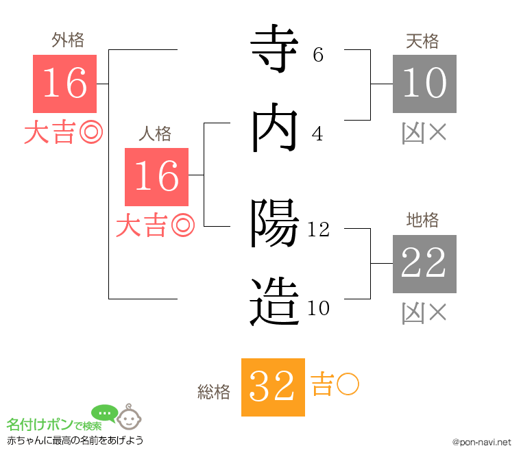寺内 陽造さんの姓名判断結果