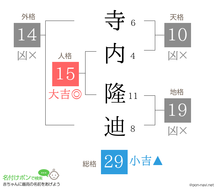 寺内 隆迪さんの姓名判断結果