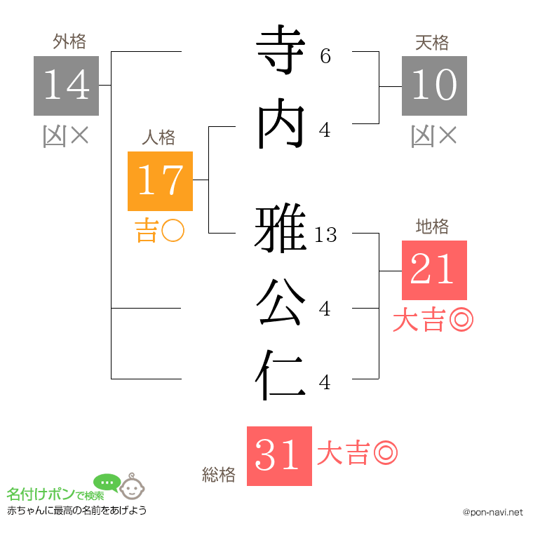 寺内 雅公仁さんの姓名判断結果