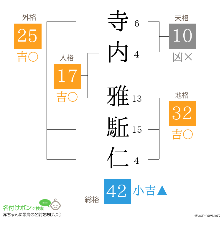 寺内 雅駈仁さんの姓名判断結果