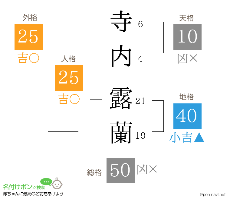 寺内 露蘭さんの姓名判断結果
