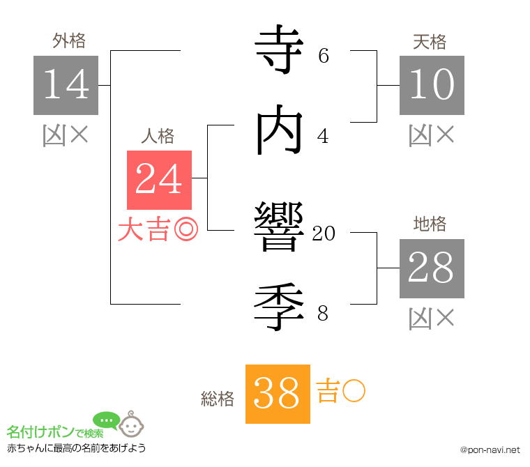 寺内 響季さんの姓名判断結果