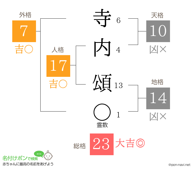 寺内 頌さんの姓名判断結果