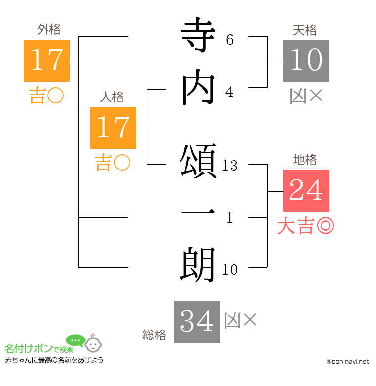 寺内 頌一朗さんの姓名判断結果