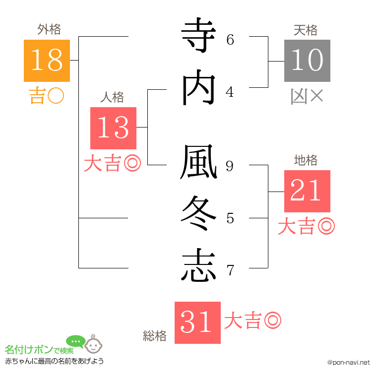 寺内 風冬志さんの姓名判断結果