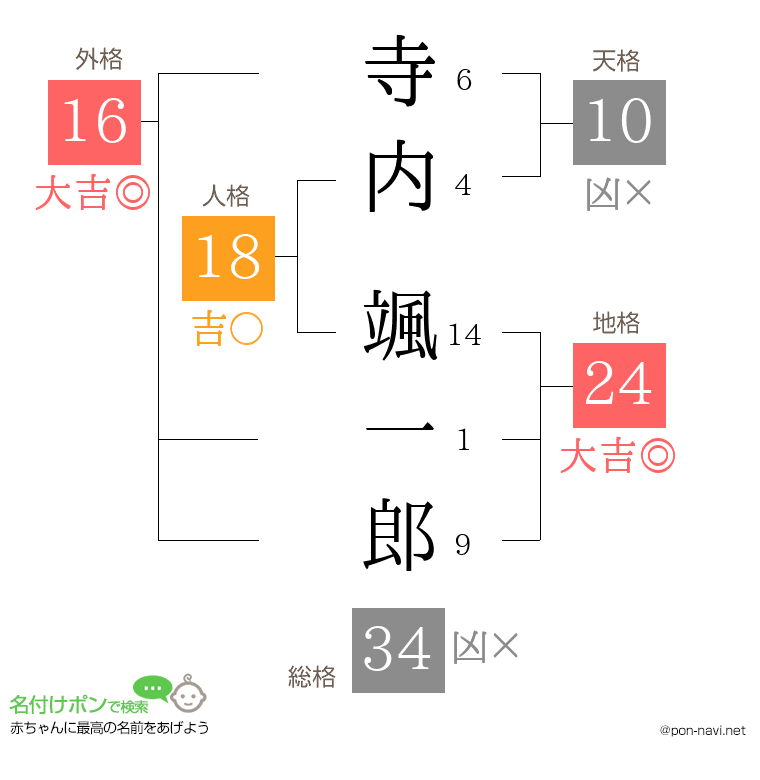 寺内 颯一郎さんの姓名判断結果