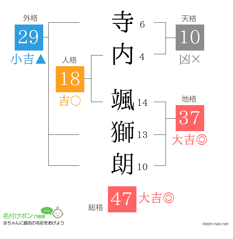 寺内 颯獅朗さんの姓名判断結果