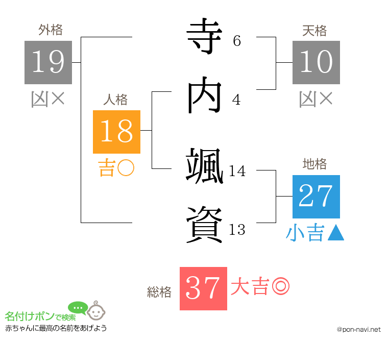 寺内 颯資さんの姓名判断結果