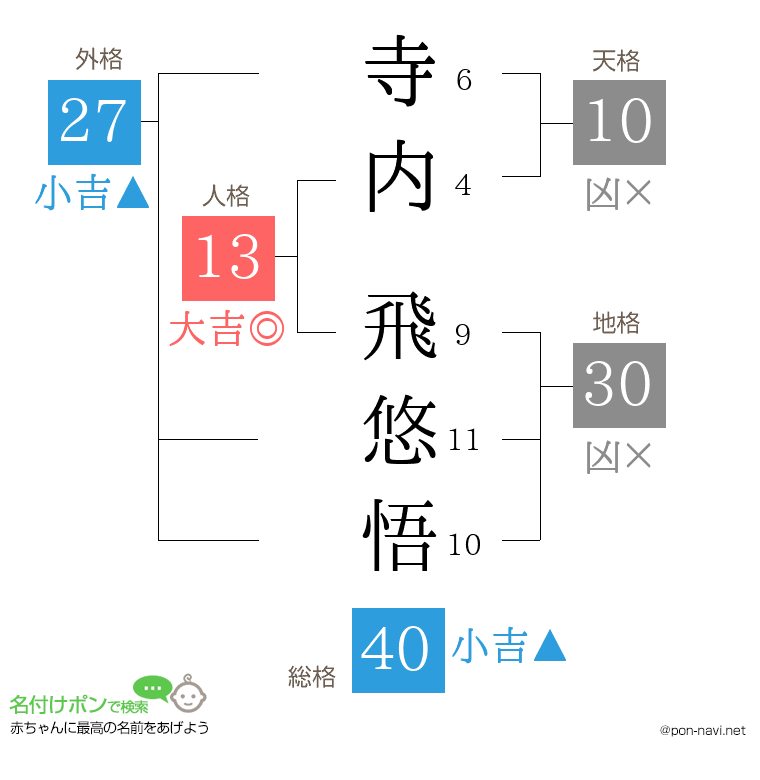 寺内 飛悠悟さんの姓名判断結果